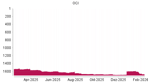 BOTSI®-Advisor Abstufung OCI von Rang 1655 auf ...