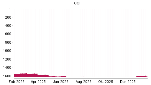 BOTSI®-Advisor Hochstufung OCI von Rang 1677 auf ...