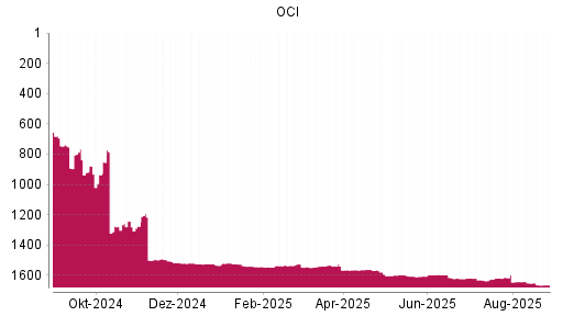 BOTSI®-Advisor Abstufung OCI von Rang 1621 auf ...