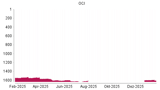 BOTSI®-Advisor Abstufung OCI von Rang 1591 auf ...