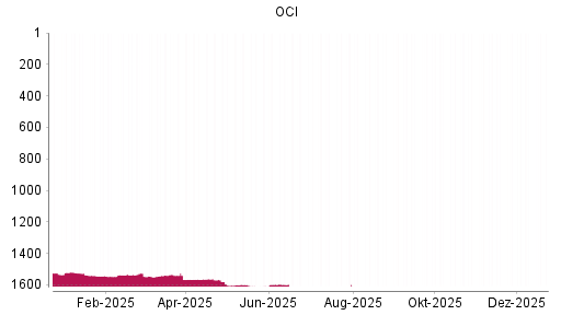 BOTSI®-Advisor Abstufung OCI von Rang 1685 auf ...