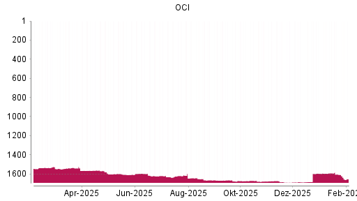 BOTSI®-Advisor Abstufung OCI von Rang 1606 auf ...