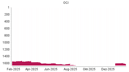 BOTSI®-Advisor Abstufung OCI von Rang 1591 auf ...