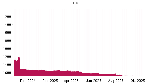 BOTSI®-Advisor belässt OCI weiter auf ...