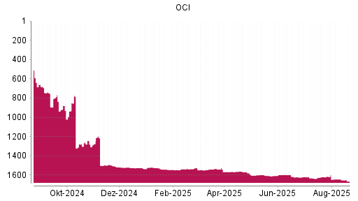 BOTSI®-Advisor Abstufung OCI von Rang 1524 auf ...