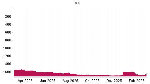 BOTSI®-Advisor Hochstufung OCI von Rang 1677 auf ...