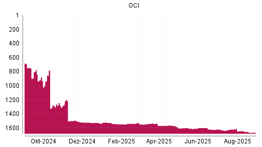 BOTSI®-Advisor Hochstufung OCI von Rang 1622 auf ...