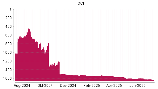 BOTSI®-Advisor Hochstufung OCI von Rang 1622 auf ...