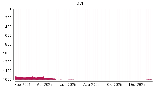 BOTSI®-Advisor Abstufung OCI von Rang 1672 auf ...
