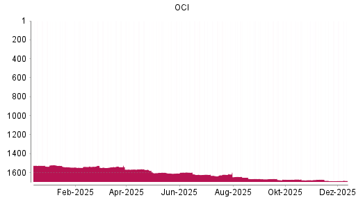 BOTSI®-Advisor belässt OCI weiter auf ...