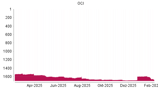 BOTSI®-Advisor belässt OCI weiter auf ...