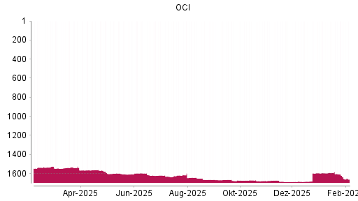 BOTSI®-Advisor Hochstufung OCI von Rang 1683 auf ...