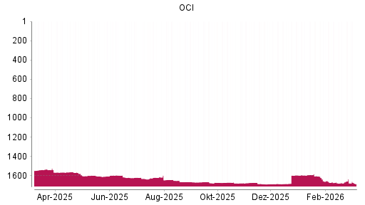 BOTSI®-Advisor Hochstufung OCI von Rang 1677 auf ...