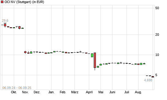 OCI-Aktie mit neuem All-Time-Low