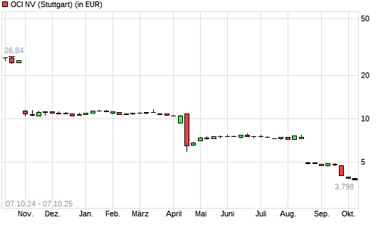 OCI-Aktie mit neuem All-Time-Low