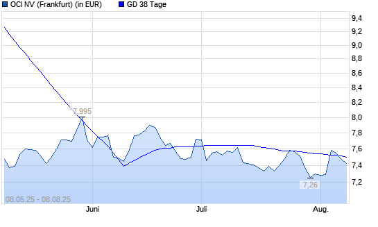 OCI-Aktie unter 38-Tage-Linie
