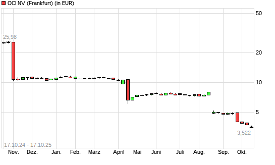 OCI-Aktie mit neuem All-Time-Low