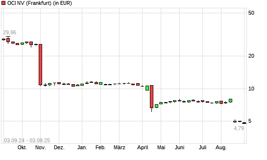 OCI-Aktie mit neuem All-Time-Low