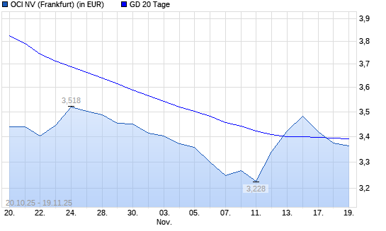 OCI-Aktie unter 20-Tage-Linie