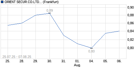 Chart