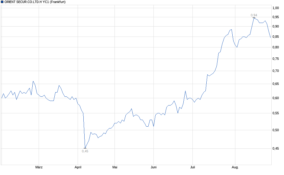 Chart