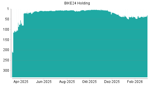 BOTSI®-Advisor belässt BIKE24 Holding AG weiter auf ...