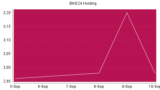 BOTSI®-Advisor Abstufung BIKE24 Holding AG von Rang 1456 auf ...