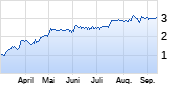 BIKE24 Holding AG Chart