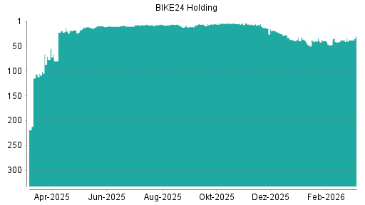 BOTSI®-Advisor Abstufung BIKE24 Holding AG von Rang 4 auf ...