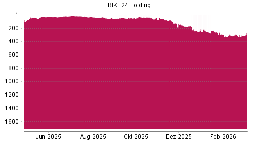 BOTSI®-Advisor Abstufung BIKE24 Holding AG von Rang 1487 auf ...