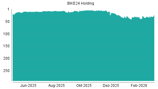 BOTSI®-Advisor Hochstufung BIKE24 Holding AG von Rang 259 auf Rang 243