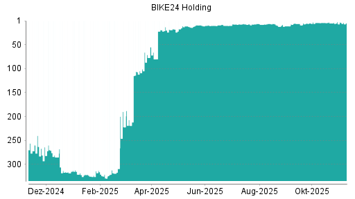 BOTSI®-Advisor Hochstufung BIKE24 Holding AG von Rang 5 auf ...