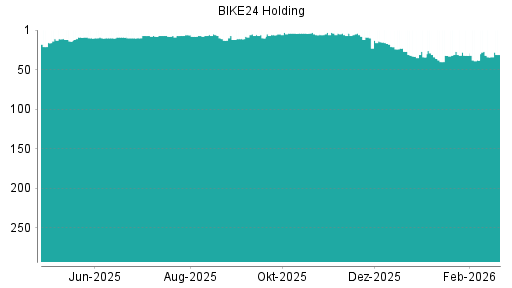 BOTSI®-Advisor Abstufung BIKE24 Holding AG von Rang 274 auf Rang 279
