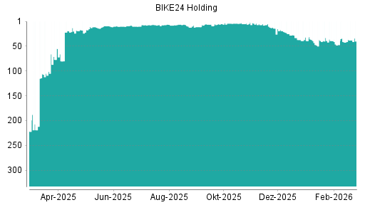 BOTSI®-Advisor Hochstufung BIKE24 Holding AG von Rang 39 auf ...