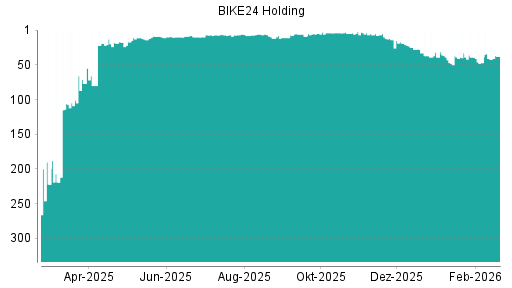BOTSI®-Advisor Hochstufung BIKE24 Holding AG von Rang 42 auf ...