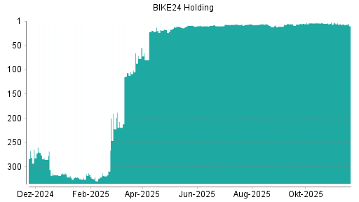 BOTSI®-Advisor Abstufung BIKE24 Holding AG von Rang 5 auf ...