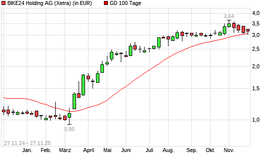 BIKE24 Holding AG-Aktie unter 100-Tage-Linie