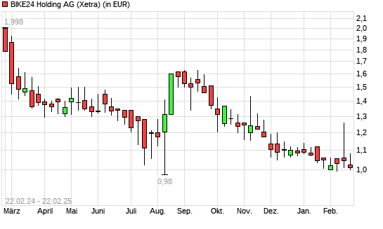 BIKE24 Holding AG-Aktie mit neuem All-Time-Low