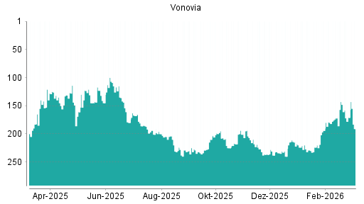 BOTSI®-Advisor Abstufung Vonovia von Rang 152 auf Rang 160