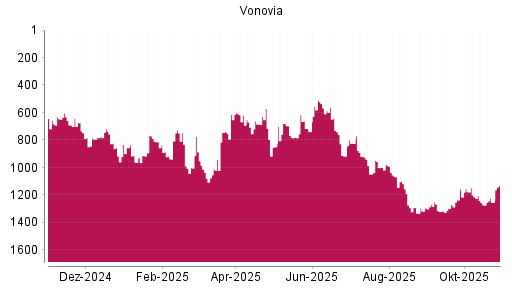 BOTSI®-Advisor Abstufung Vonovia von Rang 749 auf Rang 783