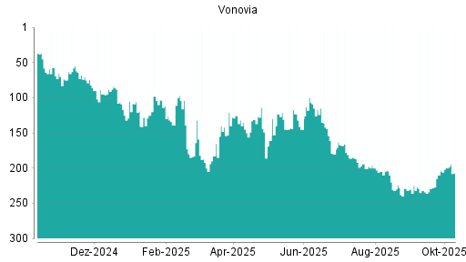 BOTSI®-Advisor Hochstufung Vonovia von Rang 48 auf Rang 44 BOTSI®-Advisor Hochstufung Vonovia von Rang 48 auf Rang 44