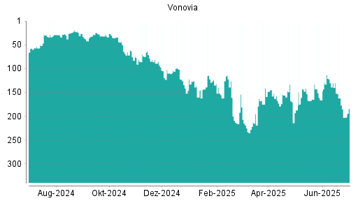 BOTSI®-Advisor Abstufung Vonovia von Rang 162 auf ...