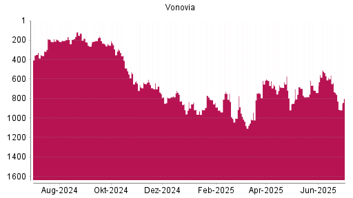 BOTSI®-Advisor Abstufung Vonovia von Rang 670 auf ...