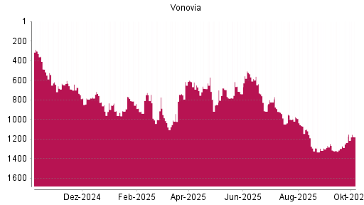 BOTSI®-Advisor Abstufung Vonovia von Rang 182 auf Rang 263