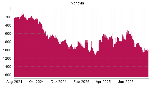 BOTSI®-Advisor Abstufung Vonovia von Rang 616 auf ...