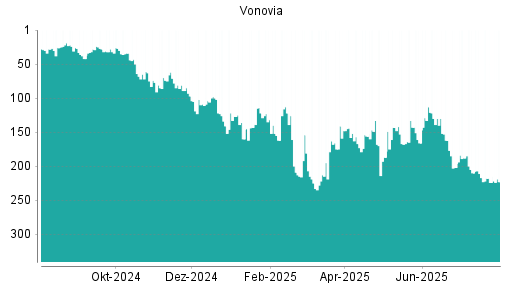 BOTSI®-Advisor Hochstufung Vonovia von Rang 224 auf ...