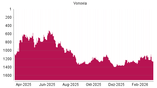 BOTSI®-Advisor Hochstufung Vonovia von Rang 917 auf ...