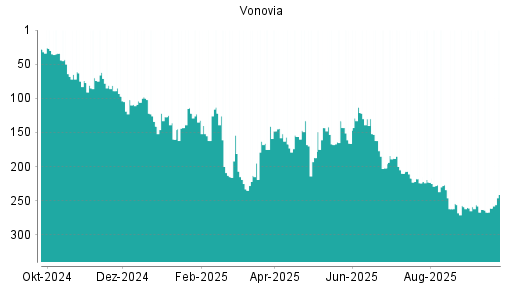 BOTSI®-Advisor Hochstufung Vonovia von Rang 263 auf ...