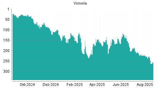 BOTSI®-Advisor Abstufung Vonovia von Rang 234 auf ...