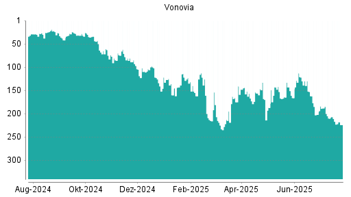 BOTSI®-Advisor Abstufung Vonovia von Rang 217 auf ...